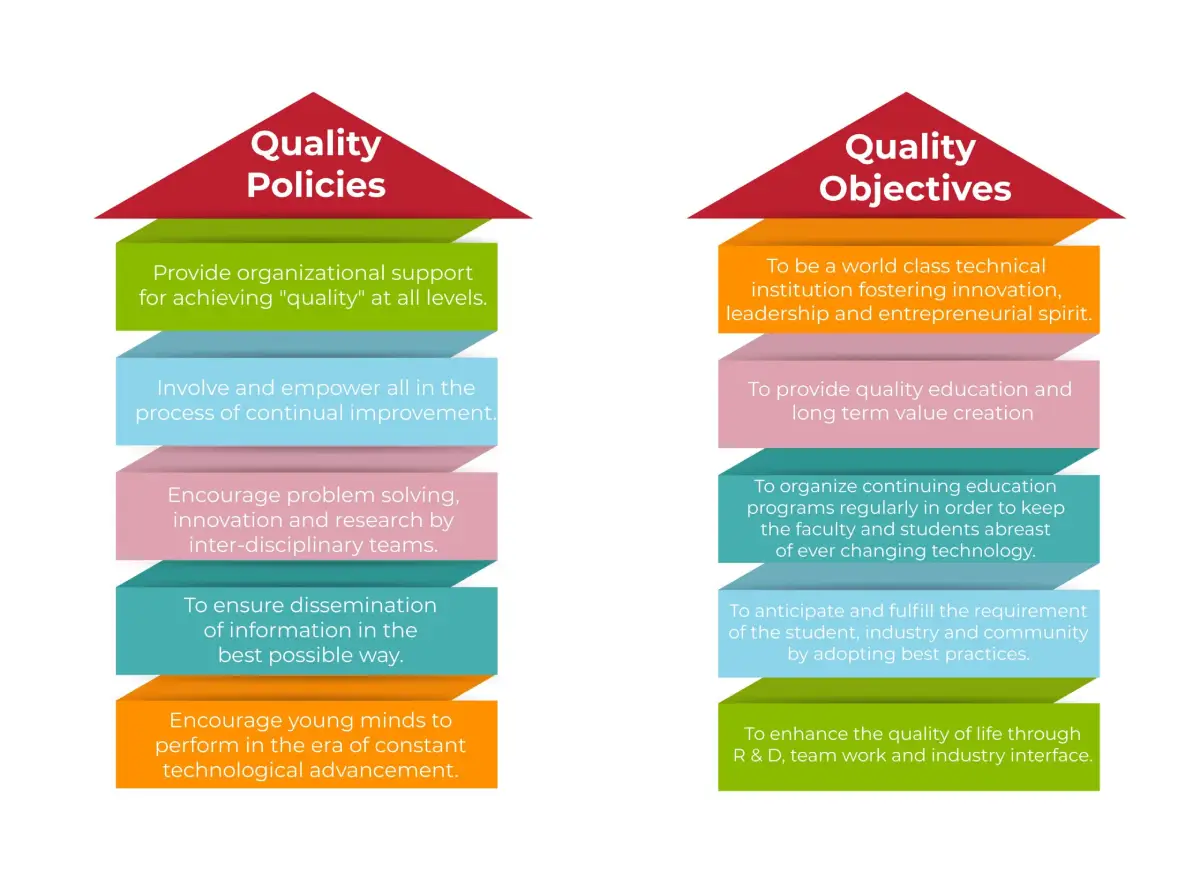 Twin pyramid posters labeled 'Quality Policies' and 'Quality Objectives' with stacked colorful ribbons listing organizational goals on each side for quality improvement and innovation.